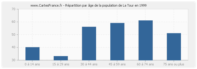 Répartition par âge de la population de La Tour en 1999